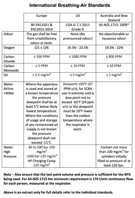 compressed breathing air testing|breathing air testing requirements.